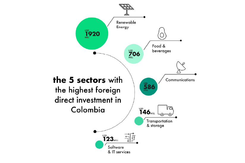 Infographic of the economic sectors in Colombia with the most foreign direct investment.