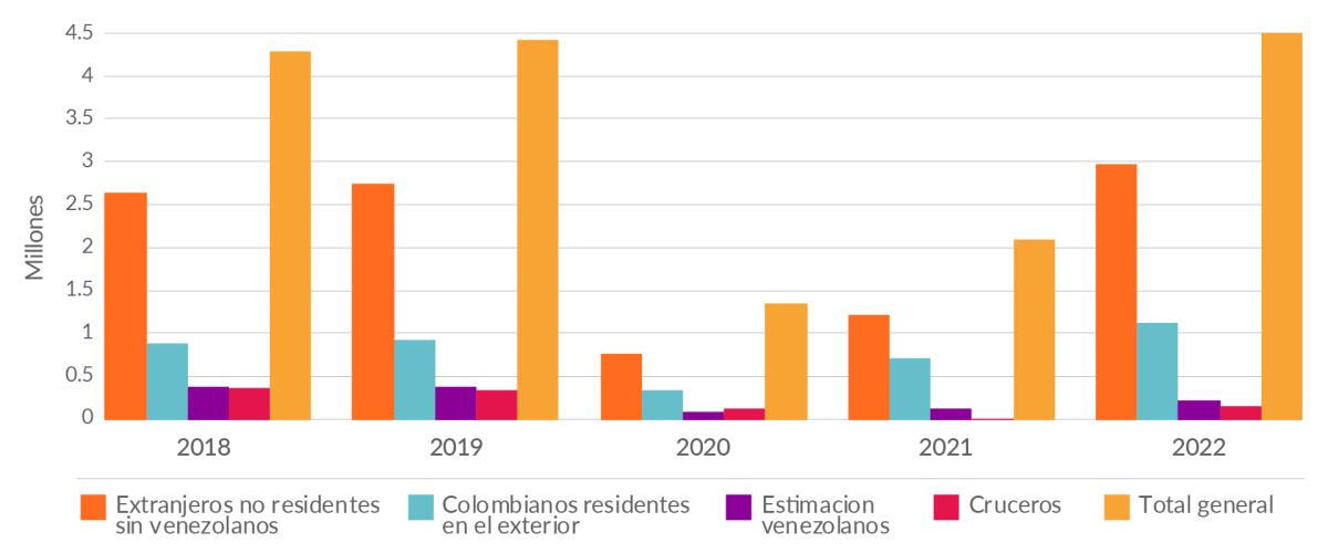 Infografía de turismo