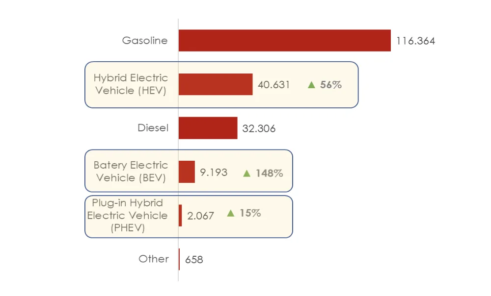   traduce esto a inglés:  Gráfico ventas de vehículos por tipo de combustible 2024  Vehicle sales chart by fuel type 2024