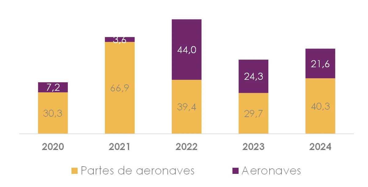 Gráfico exportaciones de la industria aeroespacial en Colombia