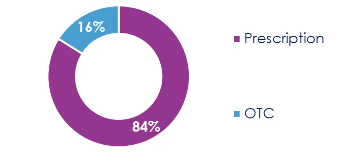 Pharmaceutical product sales in Colombia by segment, 2025