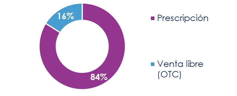 Ventas de productos farmacéuticos en Colombia por segmento 2025