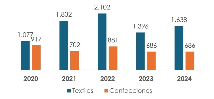 Importaciones mundiales de textil y confección de Colombia