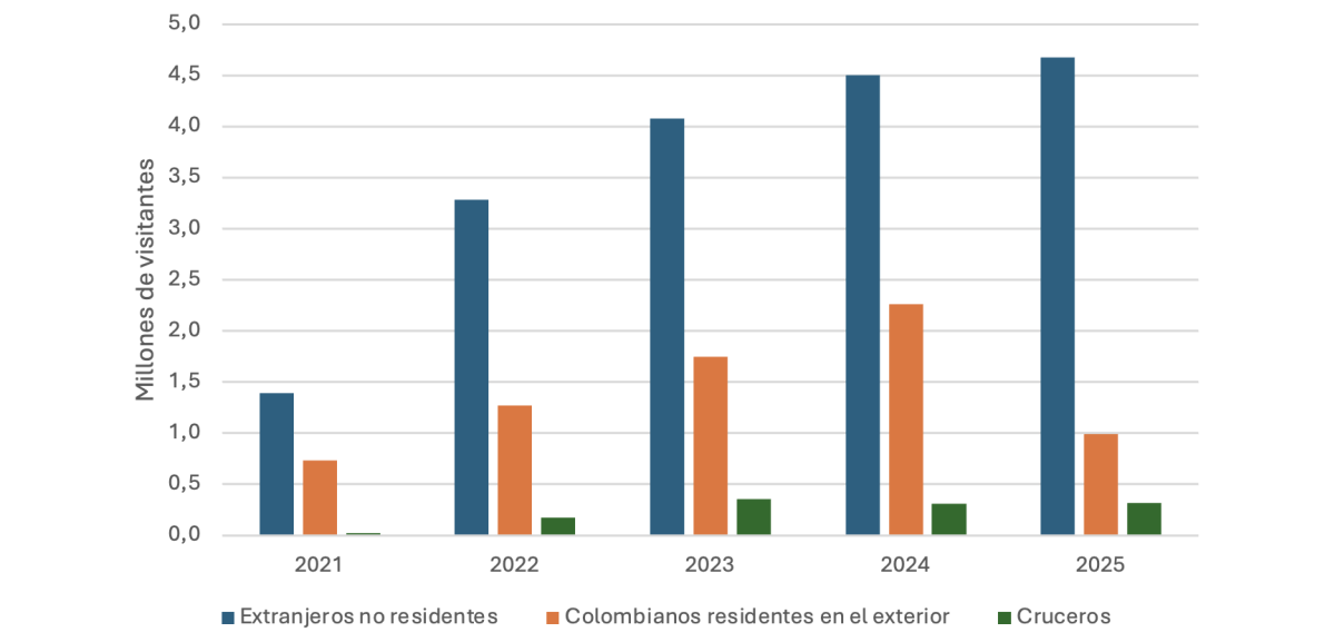 Grafico cifras hotelería y turismo