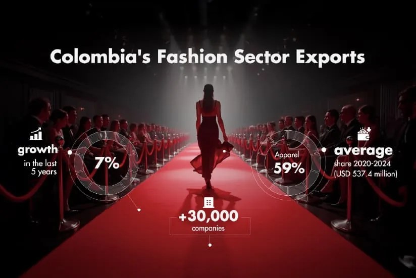 Colombia’s Fashion Sector Exports