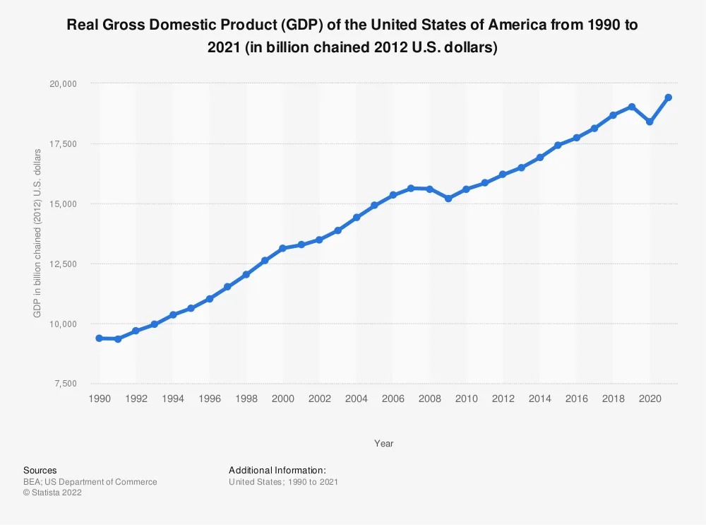 Real Gross Domestic Product (GDP) of the United States of America from 1990 to 2021.